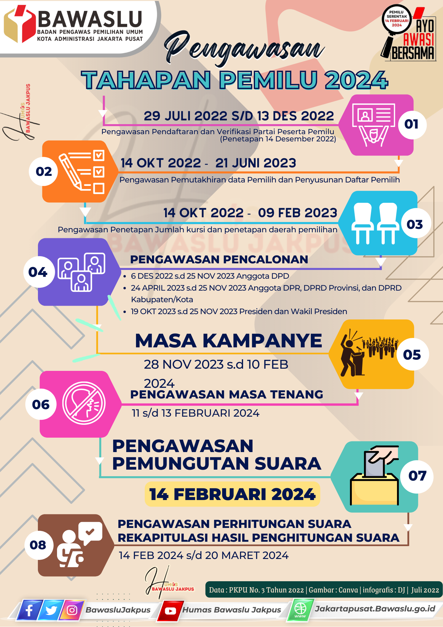 Bawaslu Jakarta Pusat: Infografis Jadwal Pengawasan Tahapan Pemilu 2024 , Sumber: PKPU No.3 Tahun 2022